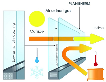 Diagram showing how Planitherm glass can save you money